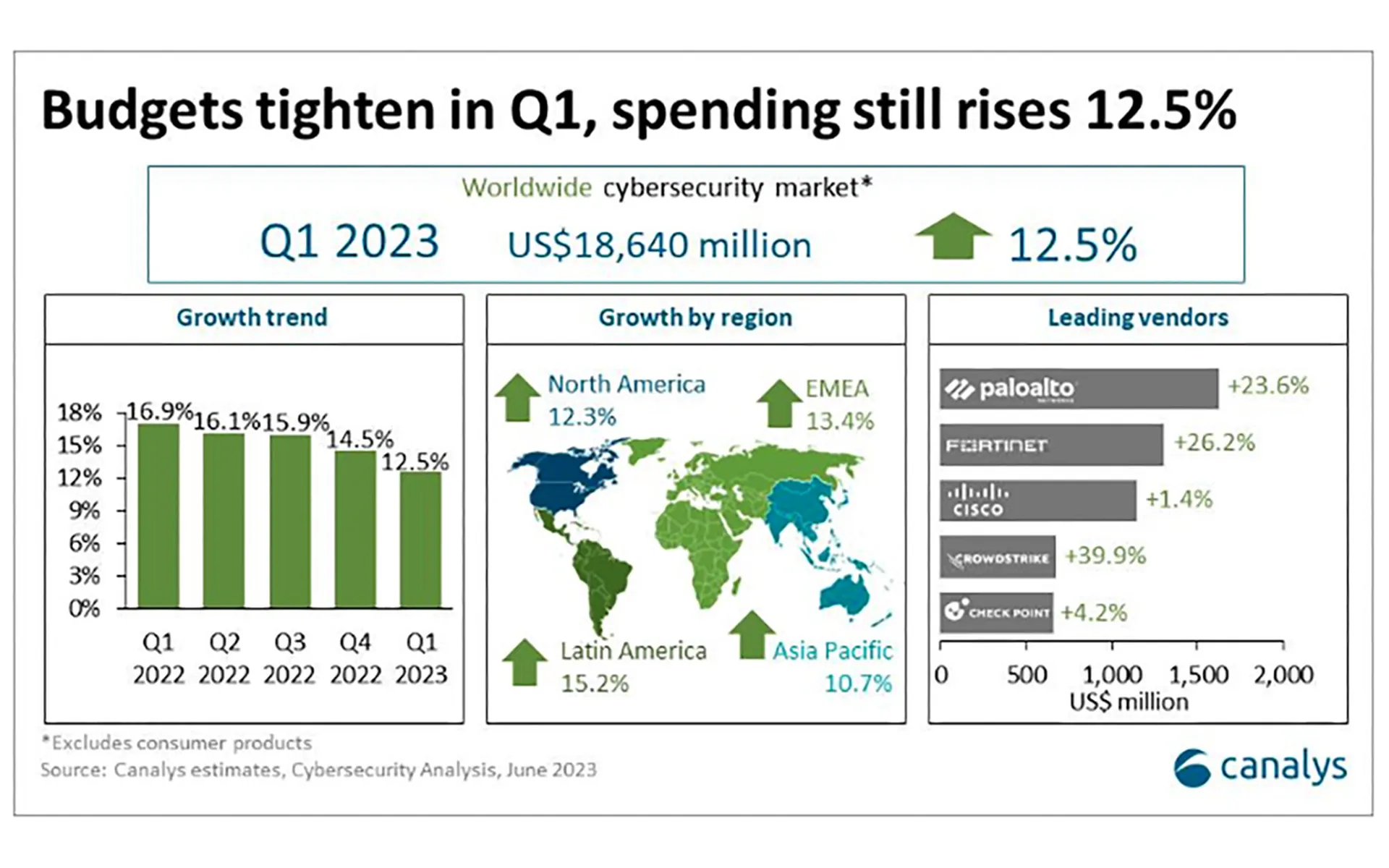 Cybersecurity Market Trends