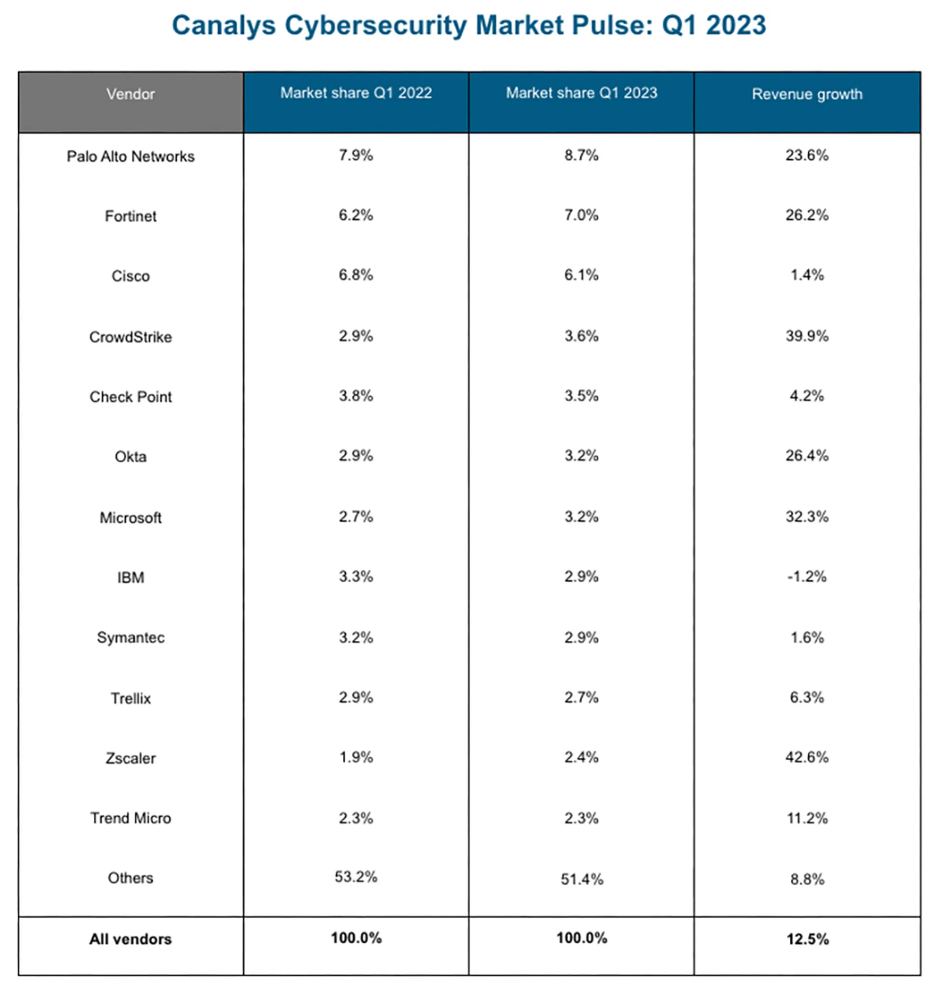 Cybersecurity Market Vendors